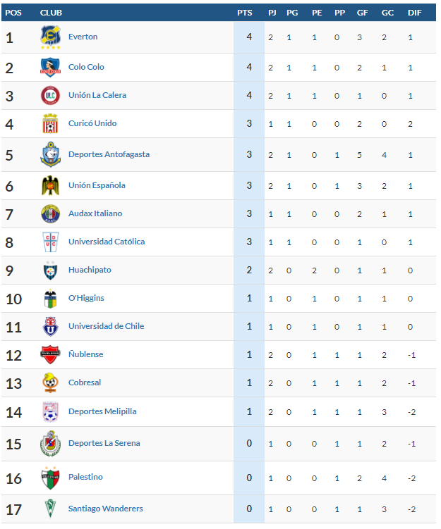 Tabla de posiciones tras el triunfo de Colo-Colo ante Cobresal